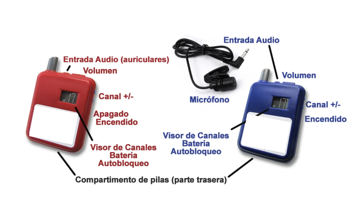 Partes del receptor y del emisor de radioguía OKAYO: entrada de audio, volumen, canal, encendido, visor y micrófono